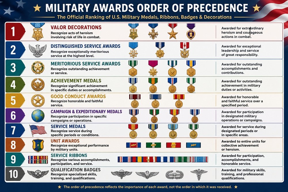 Military awards order of precedence chart showing the official ranking of U.S. military medals, ribbons, badges, and decorations from highest to lowest.